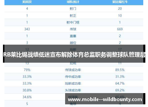 RB莱比锡战绩低迷宣布解除体育总监职务调整球队管理层 RB莱比锡战绩低迷宣布解除体育总监职务调整球队管理层